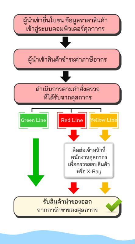 ขั้นตอนการตรวจปล่อยสินค้า